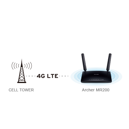 George Stevenson Ødelæggelse tæppe 4G/LTE bredbåndsrouter med integreret modem til SIM-kort